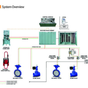 Valve remote control system
