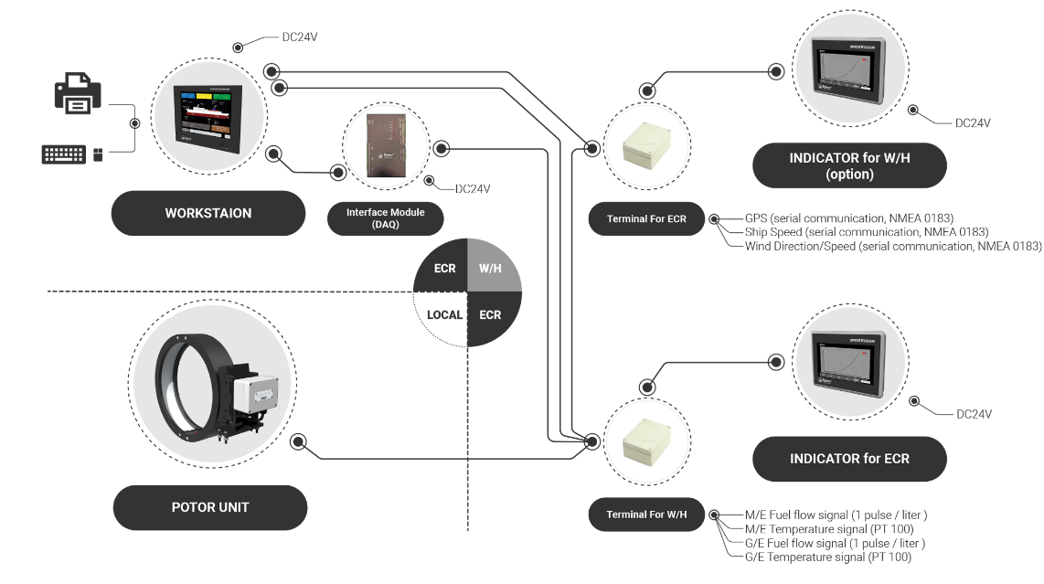 SPM Configuration png SPM-Ship performance monitoring system