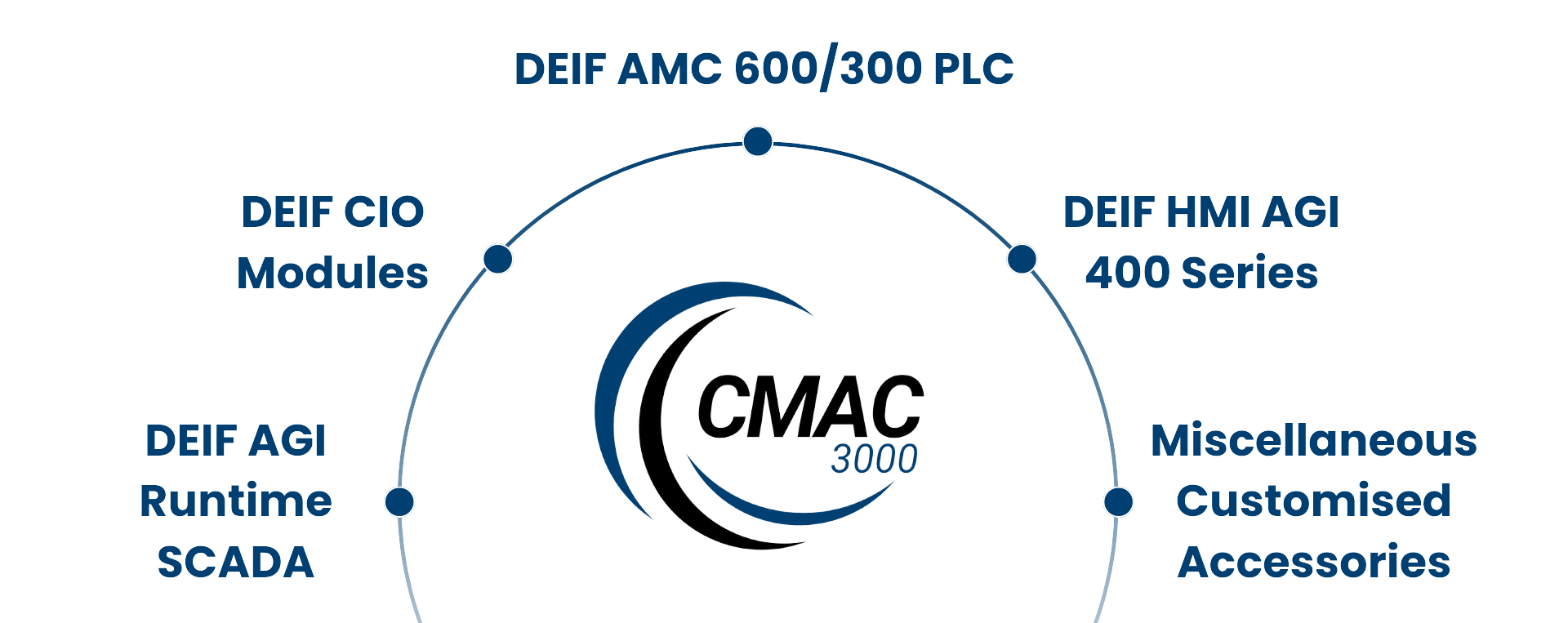 Vessel Monitoring & Control System provider